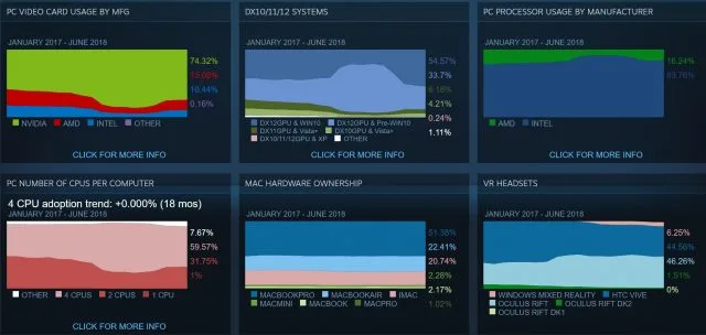 Вот почему прошлогоднее тестирование аппаратного оборудования Steam