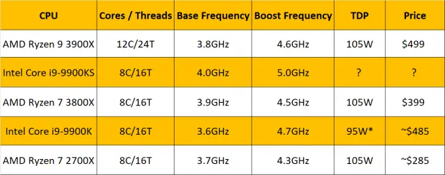Intel объявляет о выпуске Core i9-9900KS: 8 ядер, 5-ГГц всепроцессорное усиление