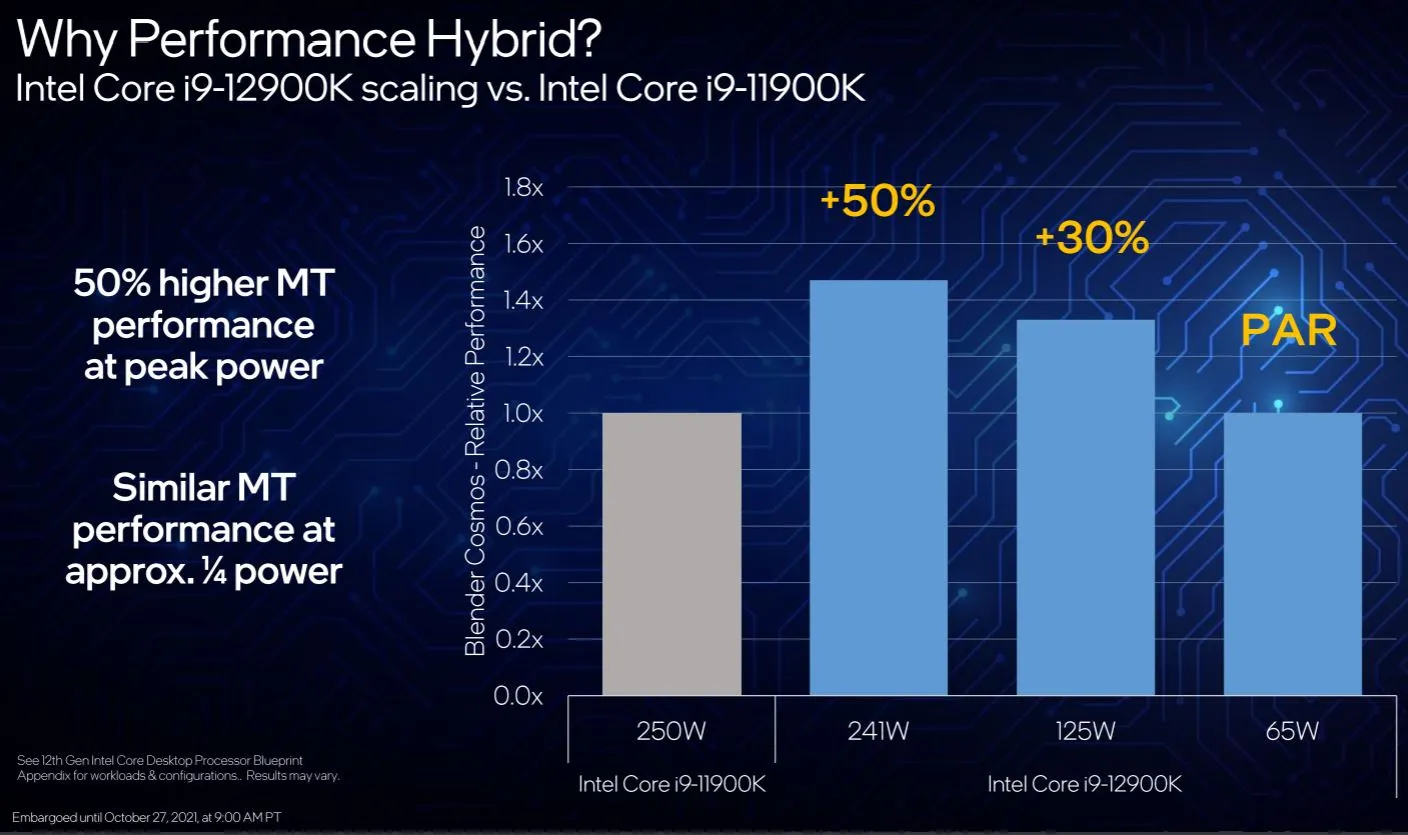 Intel Releses Specs, дані продуктивності на майбутніх озера Озера I9-12900K