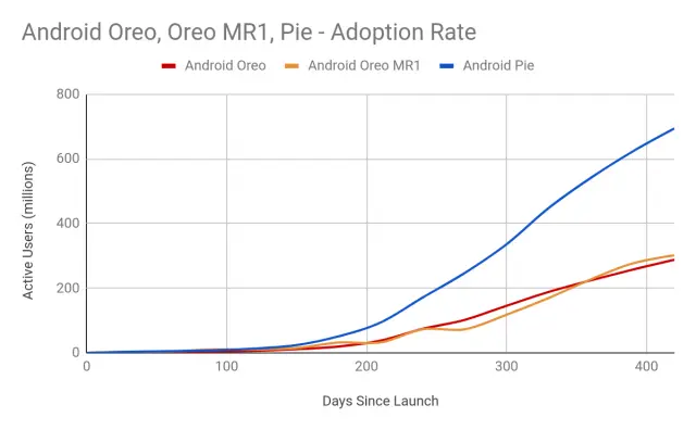 Google Says Project Treble Has Massively Accelerated Android Updates