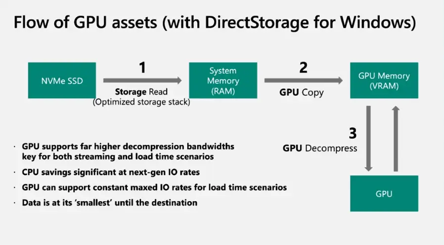 DirectStorage Microsoft будет поддерживать PCIE 3.0, все оборудование с поддержкой DX12