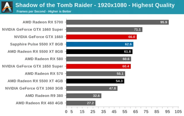 AMD Radeon RX 5500 XT Challenges Nvidia’s GTX 1650, 1660 GPUs