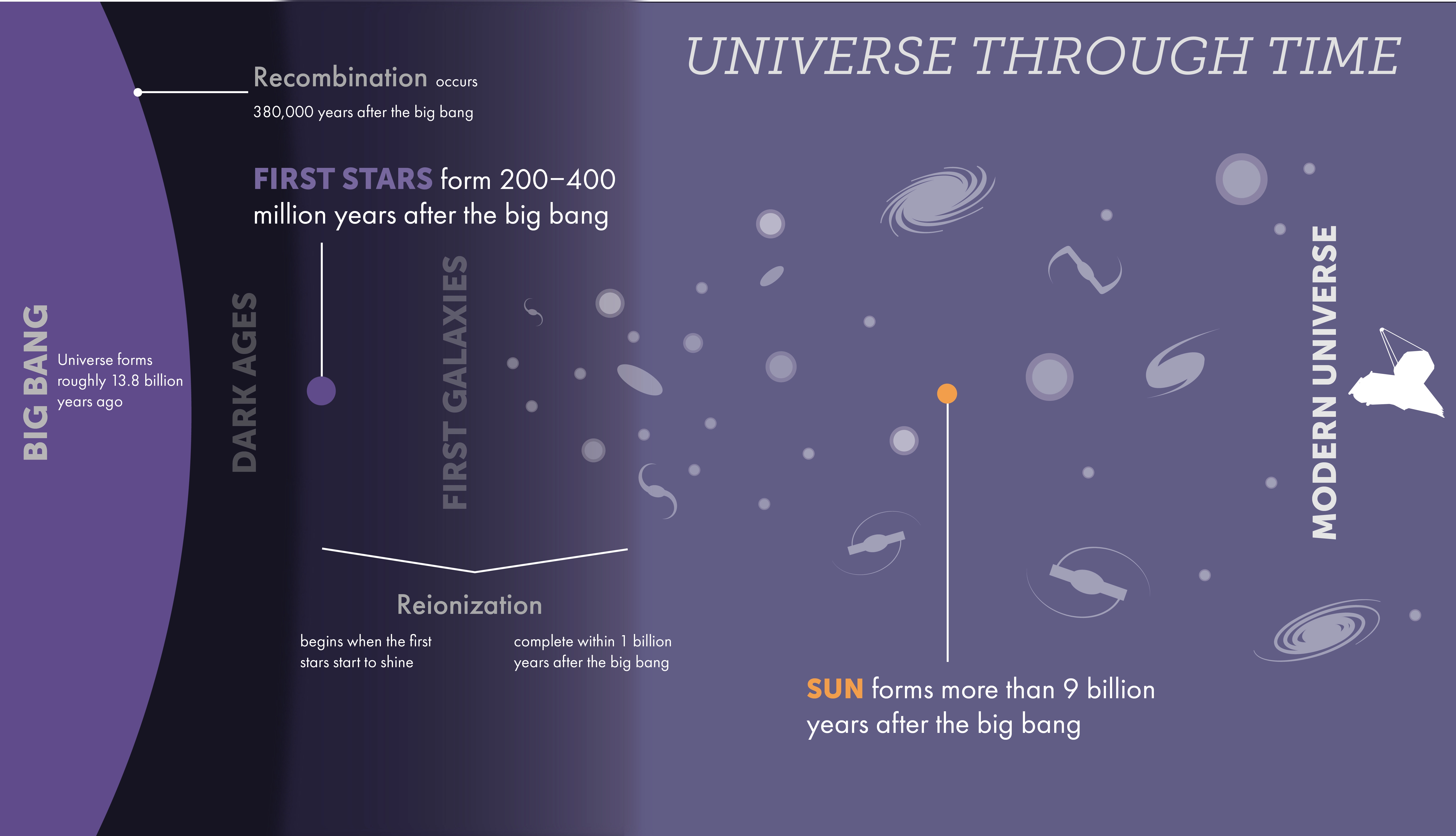 Через склянку темно: JWST знаходить найдавнішу галактику у видимій Всесвіті