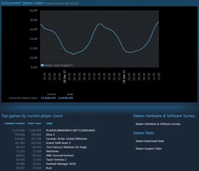 As Ryan noted earlier this year, PUBG was hauling in more players than multiple Steam games combined.