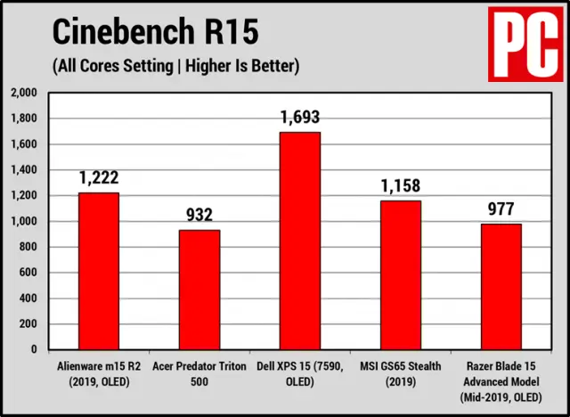 At a Glance: Alienware M15 R2 Laptop Review