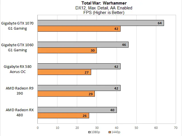 We&#039;ve moved from Total War: Rome 2 and to the fantasy-themed Warhammer title with DX12 support. The performance gaps between the RX 480 and RX 580 are quite small here, and the R9 390 actually ekes out a win at 1440p compared to either AMD card. The GTX 1060 enjoys a very small advantage at 1440p, but the R9 390 very nearly ties it. 
