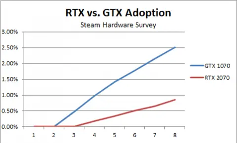 The GTX 1070 was the smash hit of the early Pascal adoption cycle, a fact reflected in its adoption trend line. The RTX 2080 has ~61 percent as much market share as the GTX 1080 did at the same point in time. The RTX 2070 has just 34 percent. 