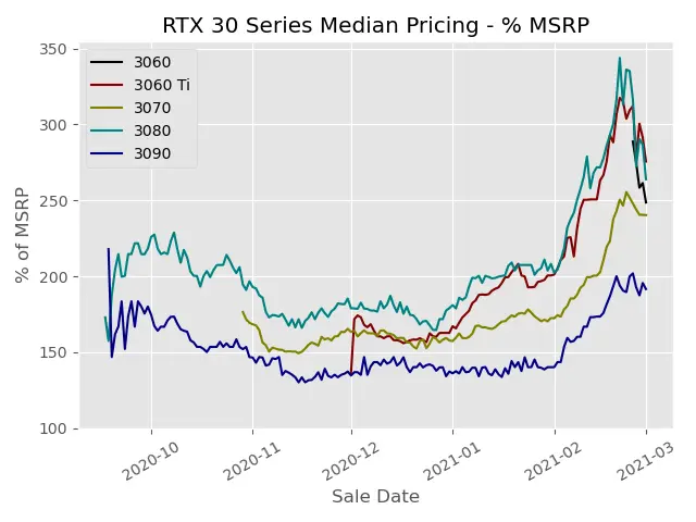 Nvidia’s RTX 3000 Prices Have Gone From Bad to Brutal
