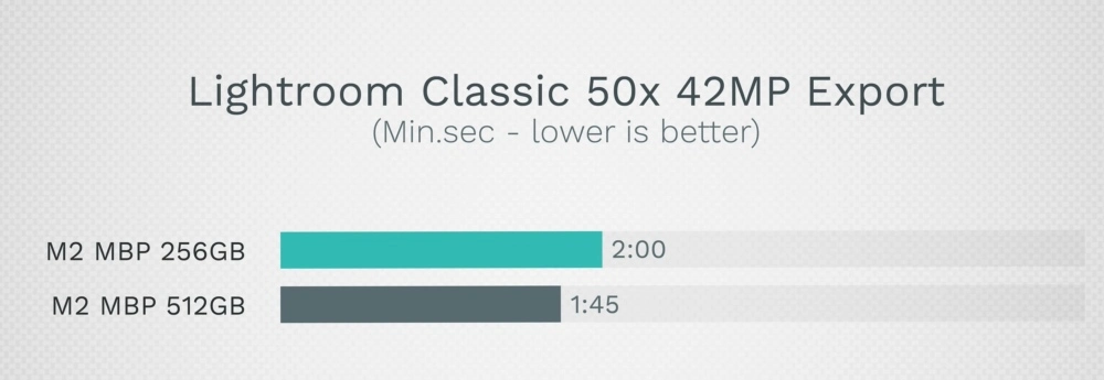 Apple’s Entry-Level M2 MacBook Pro Turns Into a Celeron Under Heavy Load