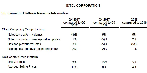 Intel має 10-нм виправлення для Meltdown, Spectre; Можна втратити участь у AMD в 2017 році