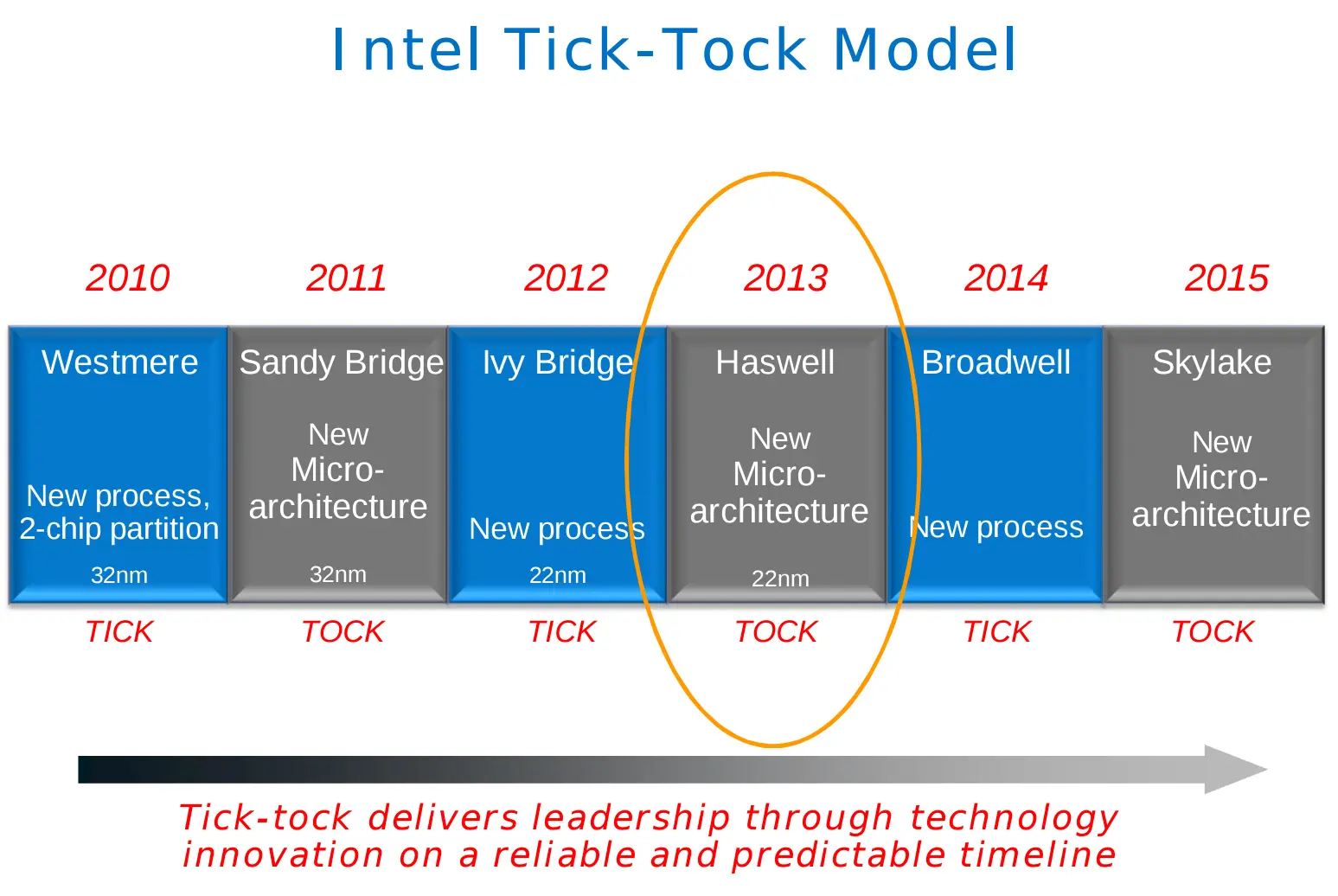 Intel Unleashed: New Fabs, Tick-Tock Returns, Biggest Overhaul in Decades