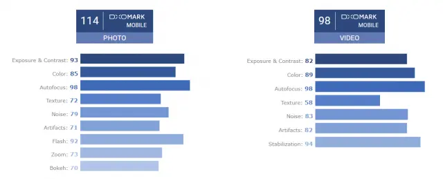 The Huawei P20 Pro smashes the previous high score at DxOMark Mobile
