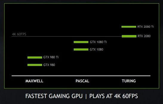 Новые данные Nvidia предлагают RTX 2080 только умеренно быстрее, чем GTX 1080 Ti