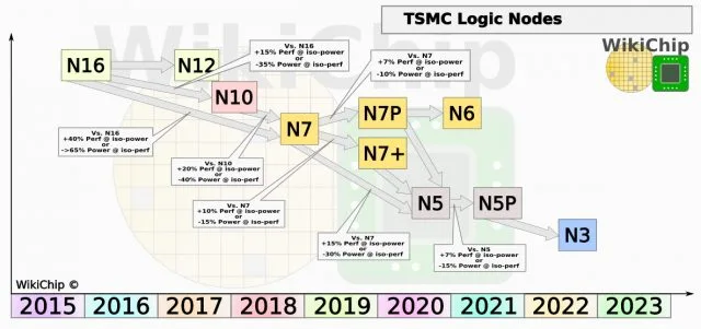 TSMC пнеться 5nm iPhone SoC Виробництво в 2 кварталі 2020 року