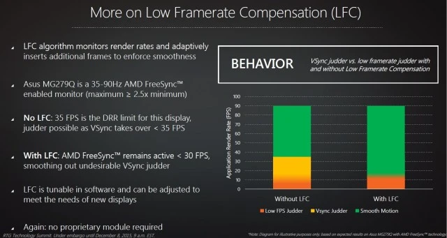 The impact of low framerate compensation (LFC)