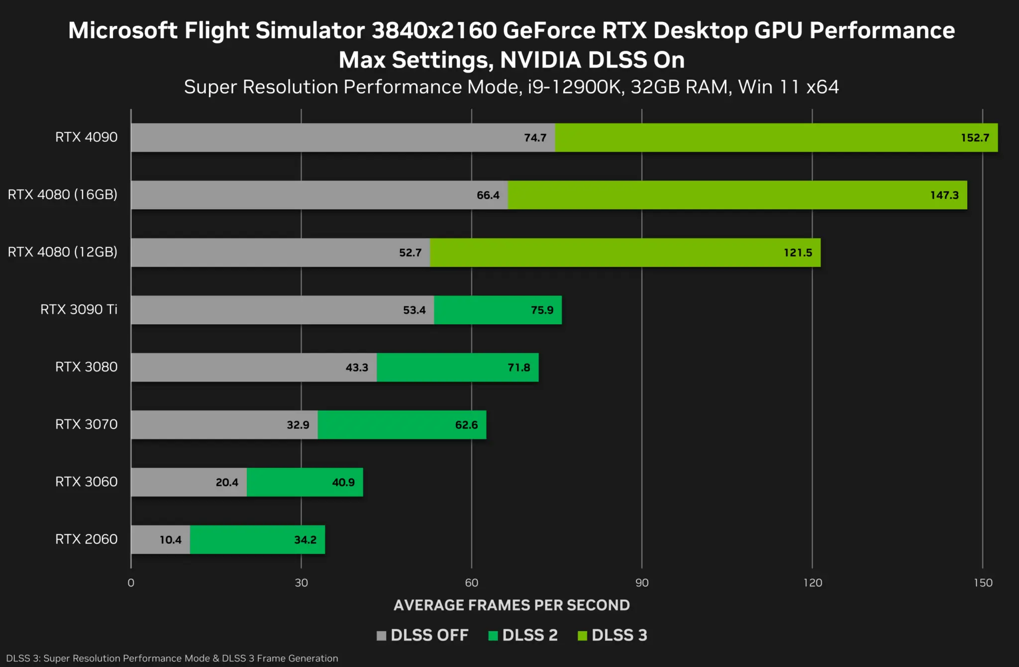 Nvidia Releases the First RTX 4080 and DLSS 3 Benchmarks
