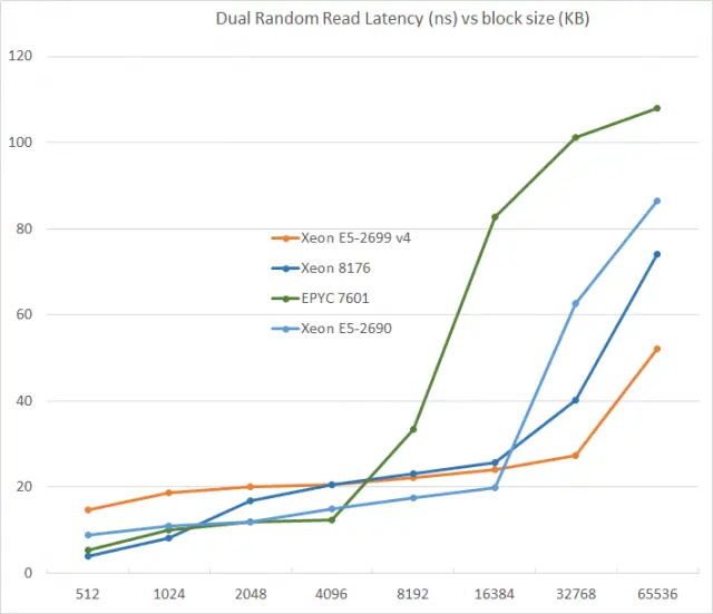 Graph by Anandtech
