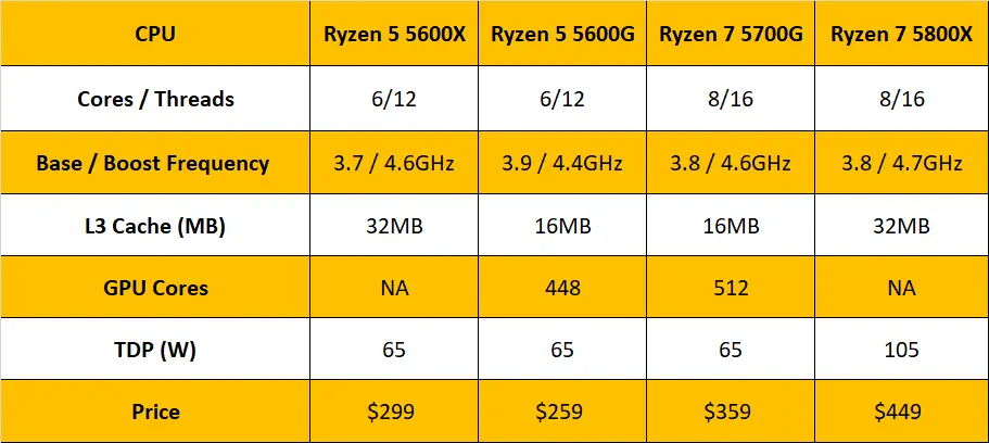New 5700G, 5600G APUS пропонують тверді ігрові результати, підключіть отвори в лінійці Ryzen
