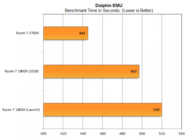 PSA: AMD Ryzen 7 1800X швидше, ніж раніше