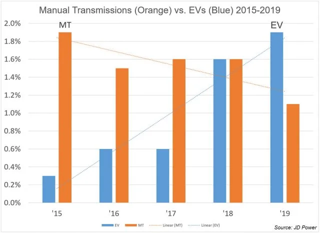 By 2018, sales of electric vehicles in the US matched sales of cars with manual transmissions.