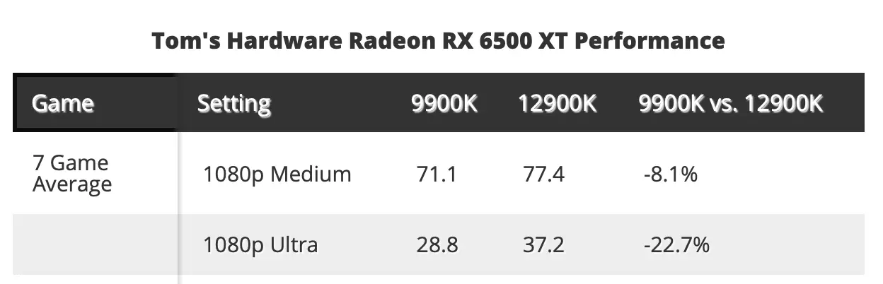 AMD’s New Radeon RX 6500 XT Tested with PCIe 3.0 and the Results Aren’t Pretty