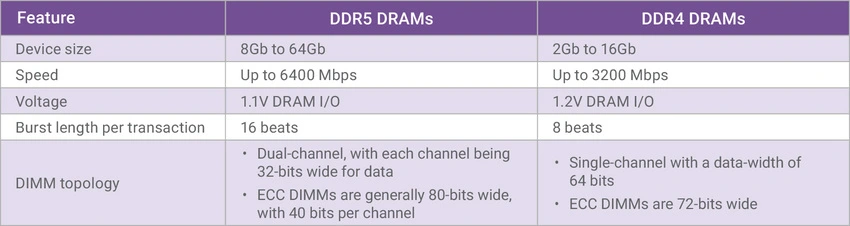 Поставщика памяти подсказки на DDR5-10000 DIMMS