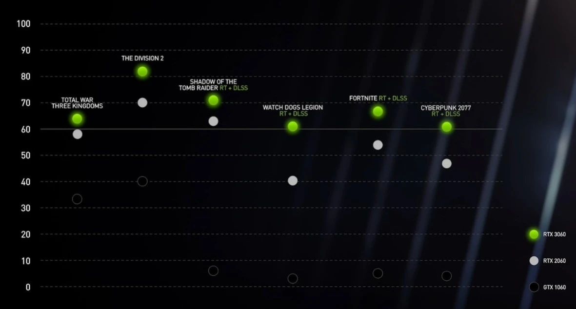 Nvidia анонсує графічну карту RTX 3060, яка з’явиться в лютому за 329 доларів