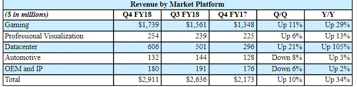 Nvidia Soars On Cryptocurrency, Gaming Revenue
