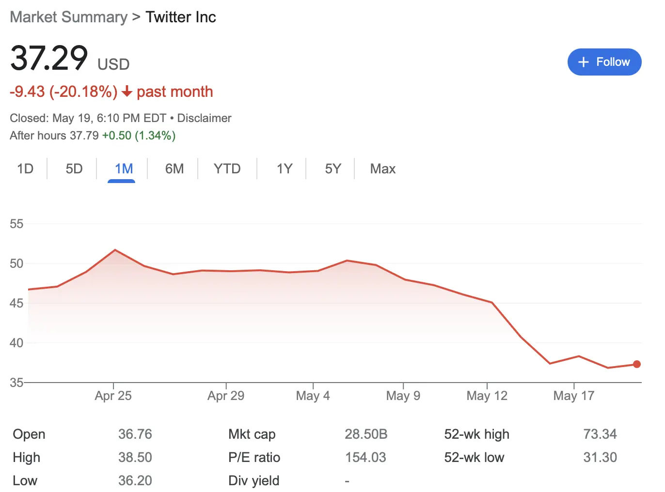 Twitter: Ми не змінюємо умови угоди