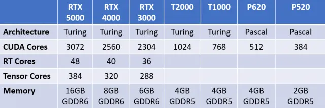 Nvidia Quadro RTX mobile GPU feature comparison chart.