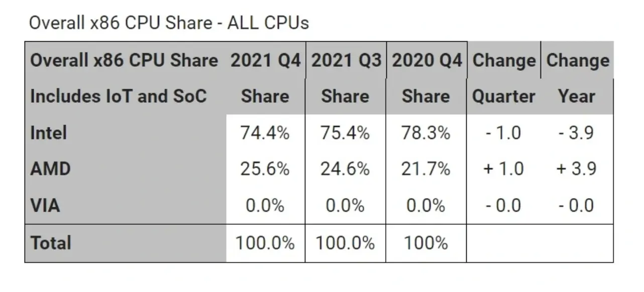 AMD Finishes 2021 With Record CPU Market Share