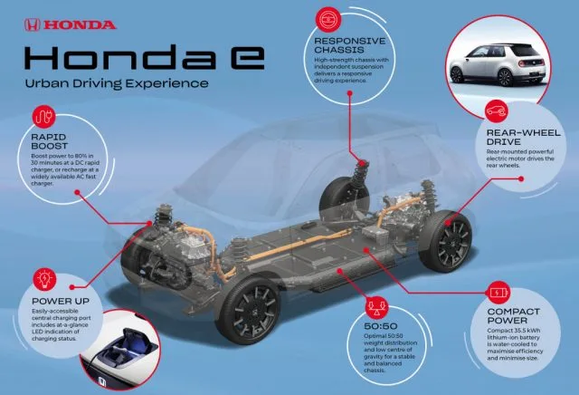 The Honda E is part of a new architecture coming within five years.