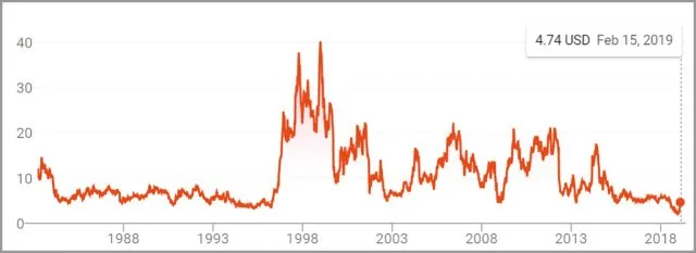 Maxwell (not Maxell) dates to 1965. Tesla’s purchase offer was for a 55 percent premium on its 2019 price, or 12 percent of its 1990s peak. (Credit: Google)