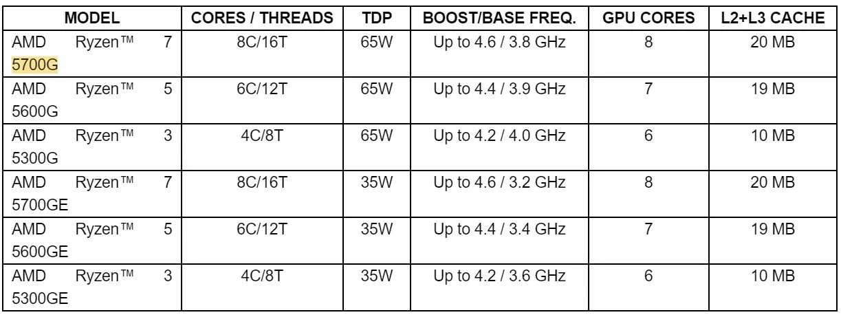 AMD запускає новий Ryzen 5000 8-Core Apus