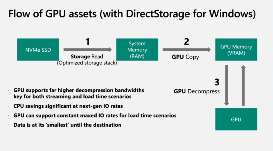Microsoft Won’t Restrict DirectStorage Support to Windows 11
