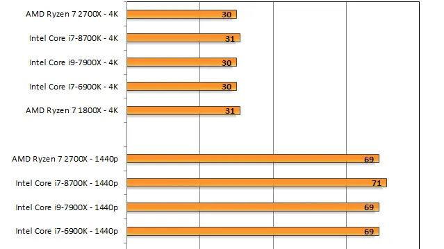 Metro Last Light is an older DX11 title that still hammers high-end GPUs quite well with SSAA enabled. At 1440p and 4K everyone ties with everyone else. 
