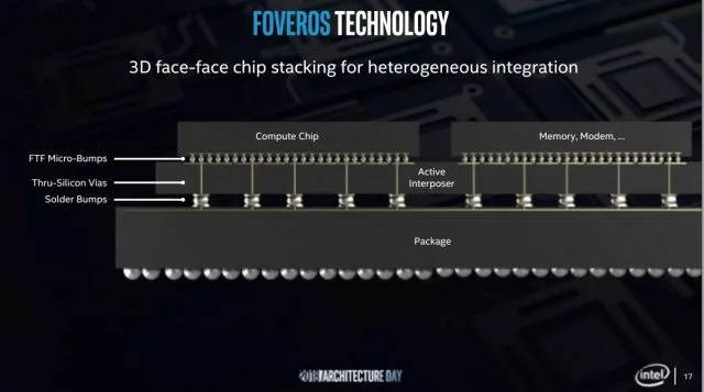 Intel’s New Omni-Directional Interconnect Combines EMIB, Foveros