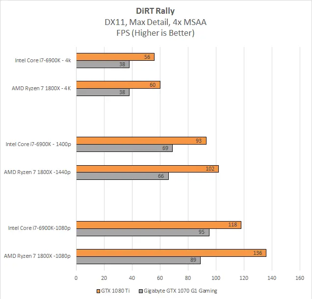Ралли DiRT показало довольно нечетное разделение между 1070 и 1080 Ti. Наша платформа Broadwell-E была последовательно быстрее с 1070, до 4K, но последовательно медленнее с 1080 Ti, вплоть до 4K включительно. Мы подтвердили это поведение, проверив контрольные параметры запуска между двумя графическими процессорами и платформами - они были равны во всех отношениях.