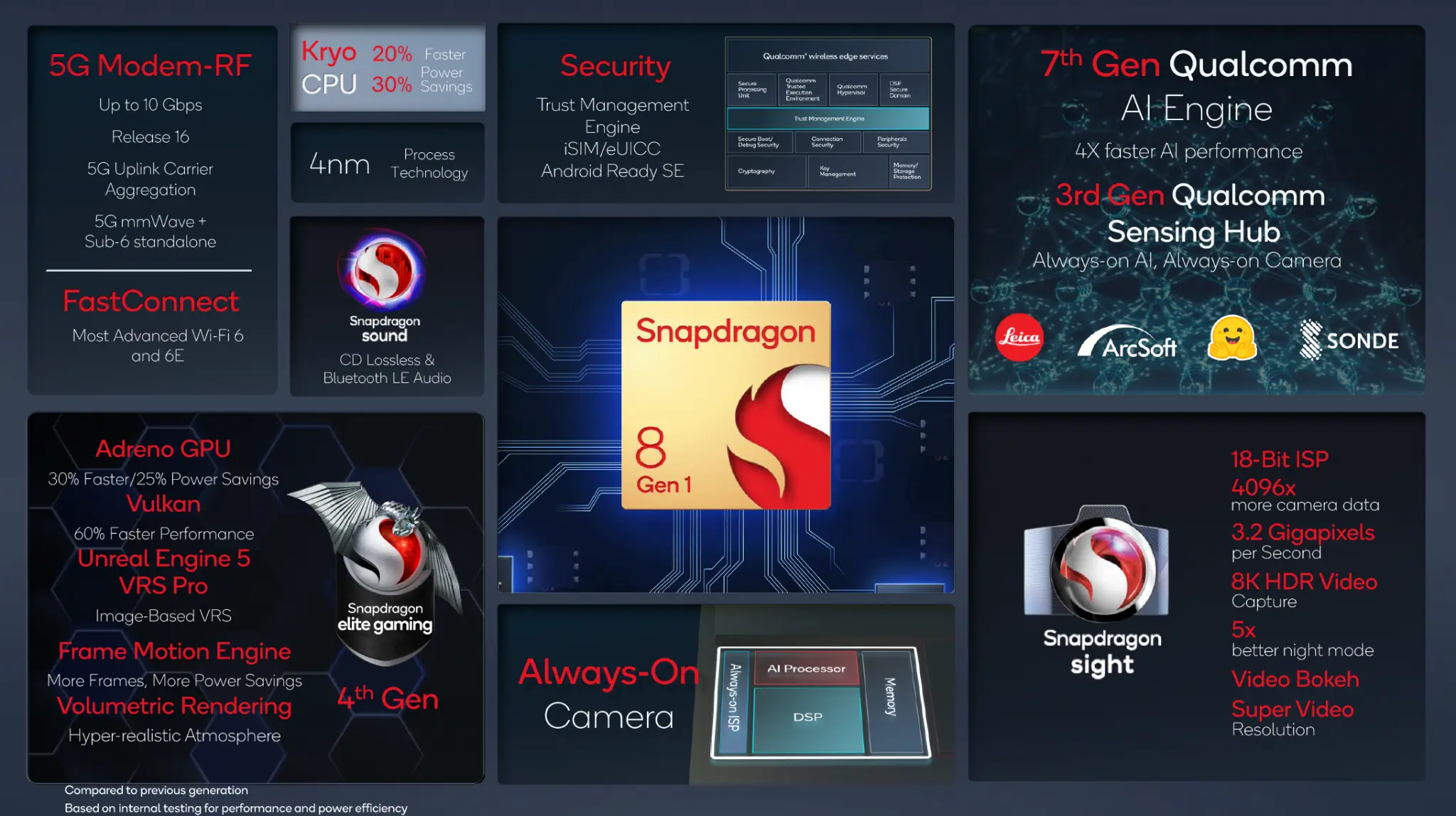 QUALCOMM объявил об чип, который включит почти каждый флагман Android в 2022 году