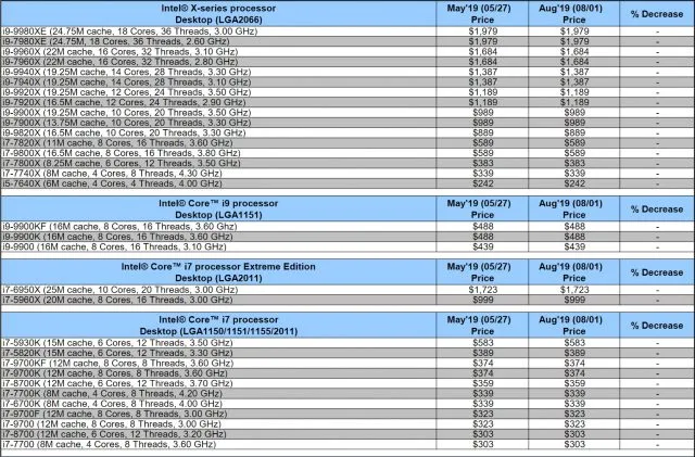 AMD звітує про Q2 2019 на частку ринку, оскільки Intel дотримується св