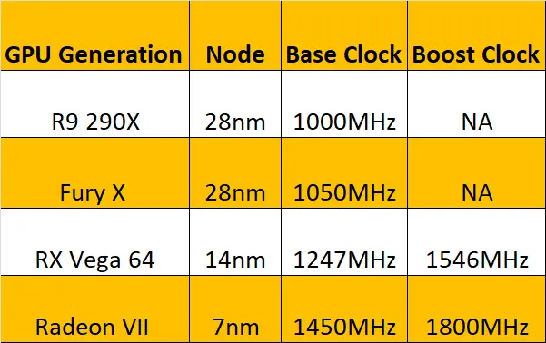 AMD Radeon VII Won’t Offer Full-Speed Double Precision
