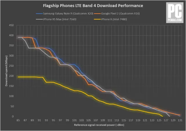 iPhone XS LTE Performance Clobbers iPhone X, Still Slower Than Qualcomm