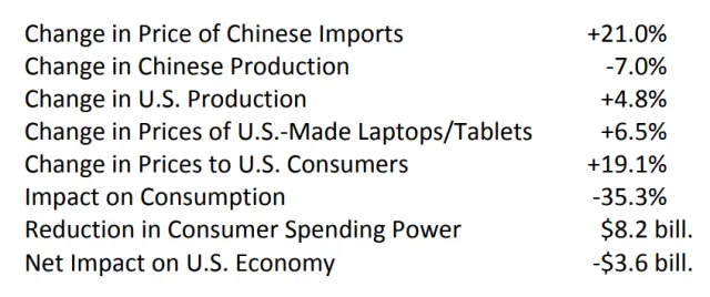 Estimated impact of new tariffs on laptops and tablets.