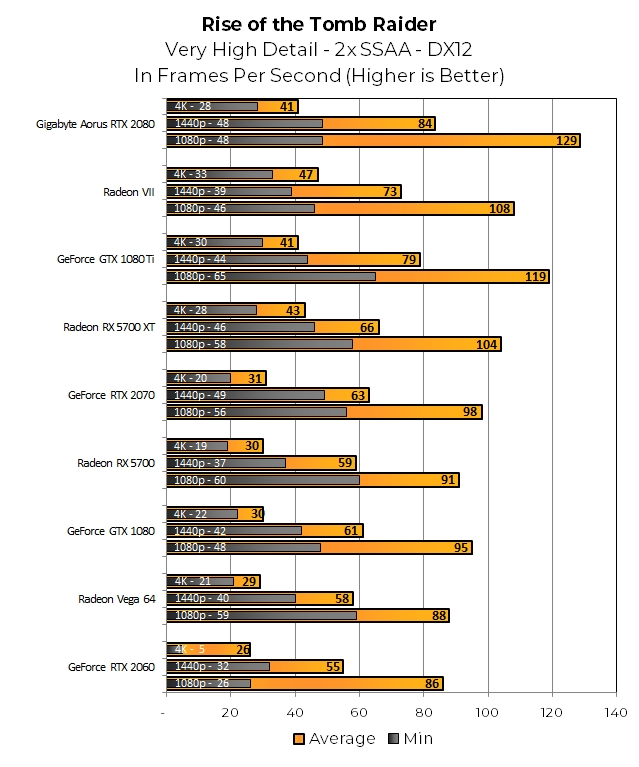 RotTR is another game with interesting performance patterns. The GTX 1080 is ahead of the RTX 2060, rather than tying up with it. The RX 5700 continues to match Vega 64 and the 5700 XT is less than 10 percent off the Radeon VII at 4K. Sheer memory bandwidth must be key to performance in RotTR, given the spread.