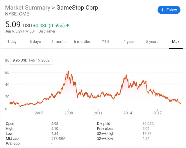 GameStop знижує витрати, щоб залишитися на плаву, як ціна акцій