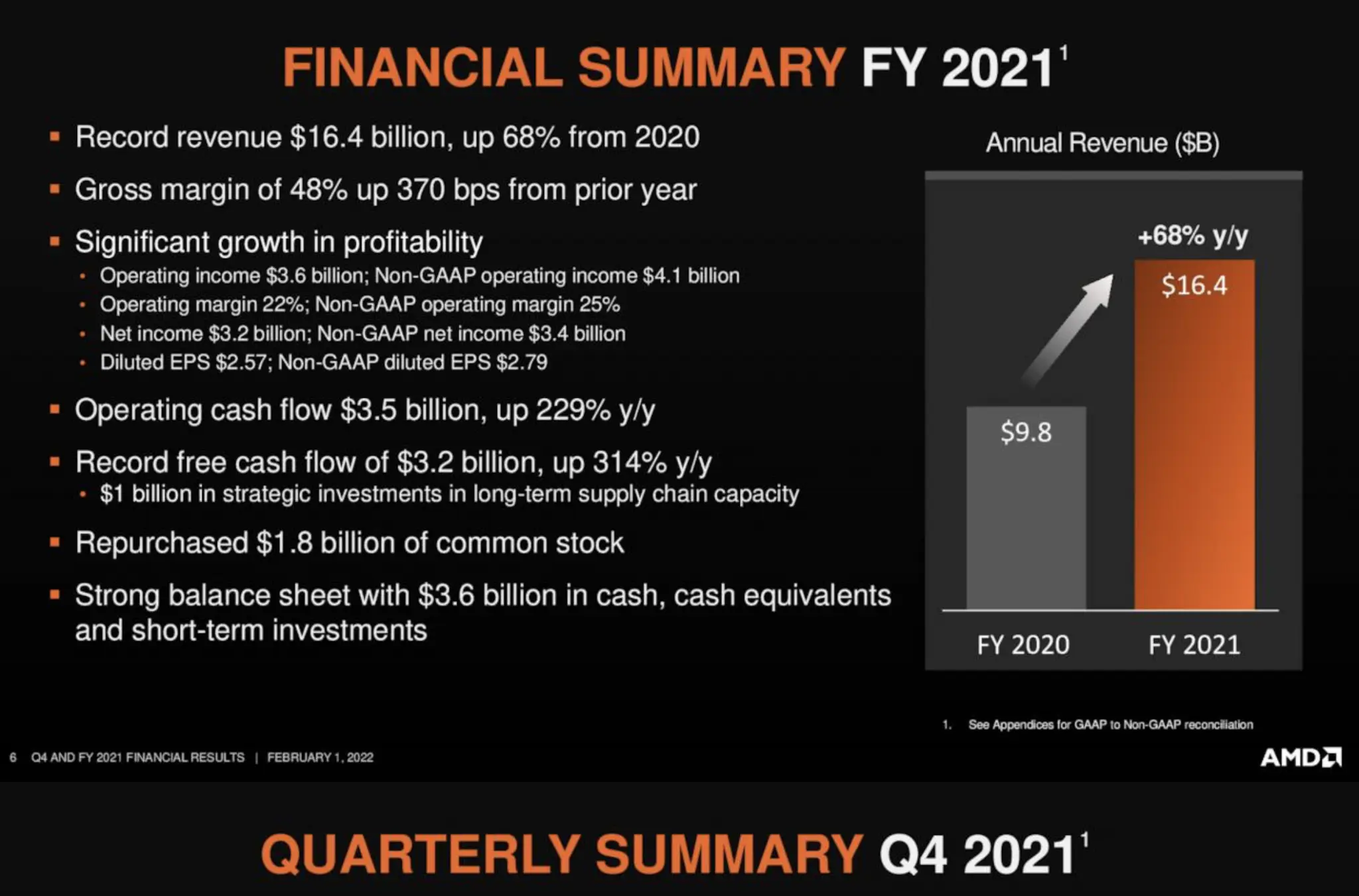 AMD может похвастаться рекордным доходом на 2021
