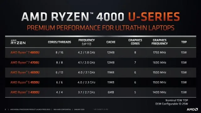 8-Core AMD Ryzen 4000 Mobile APUs Launching in Q1 2020 With 15W, 45W Chips