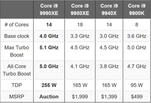Надзвичайно рідкісний, аукціонний Core i9-9990XE від Intel отримує порівняльний аналіз