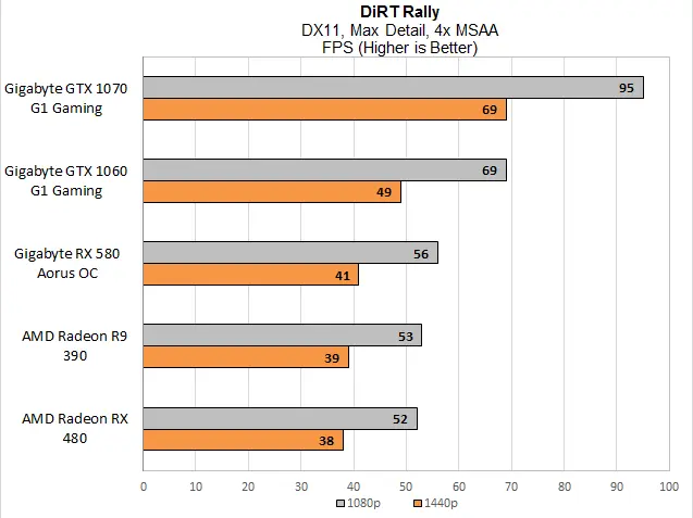 DiRT Rally is the most recent rally game by Codemasters, and is somewhat newer than the Autosport we&#039;ve used for our recent CPU tests. Here, Nvidia scores some of the biggest wins we&#039;ve seen in this review, vastly outpacing any of the AMD cards. The RX 580 does turn in the best performance overall, however, with frame rates somewhat ahead of the R9 390. 
