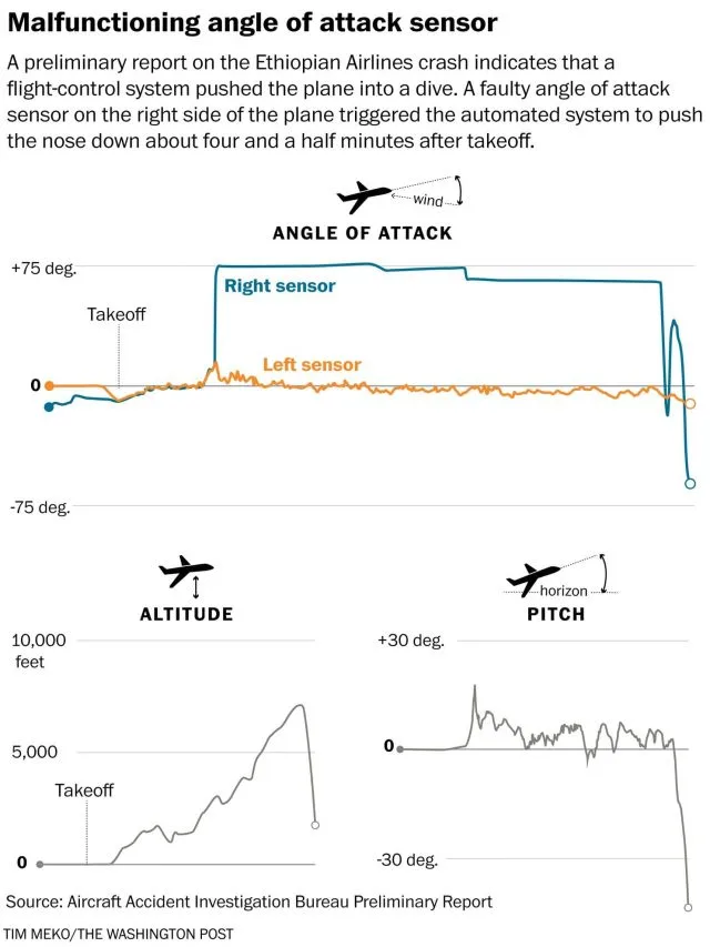 Boeing Confirms Additional Problems With Boeing 737 Max Flight Controls